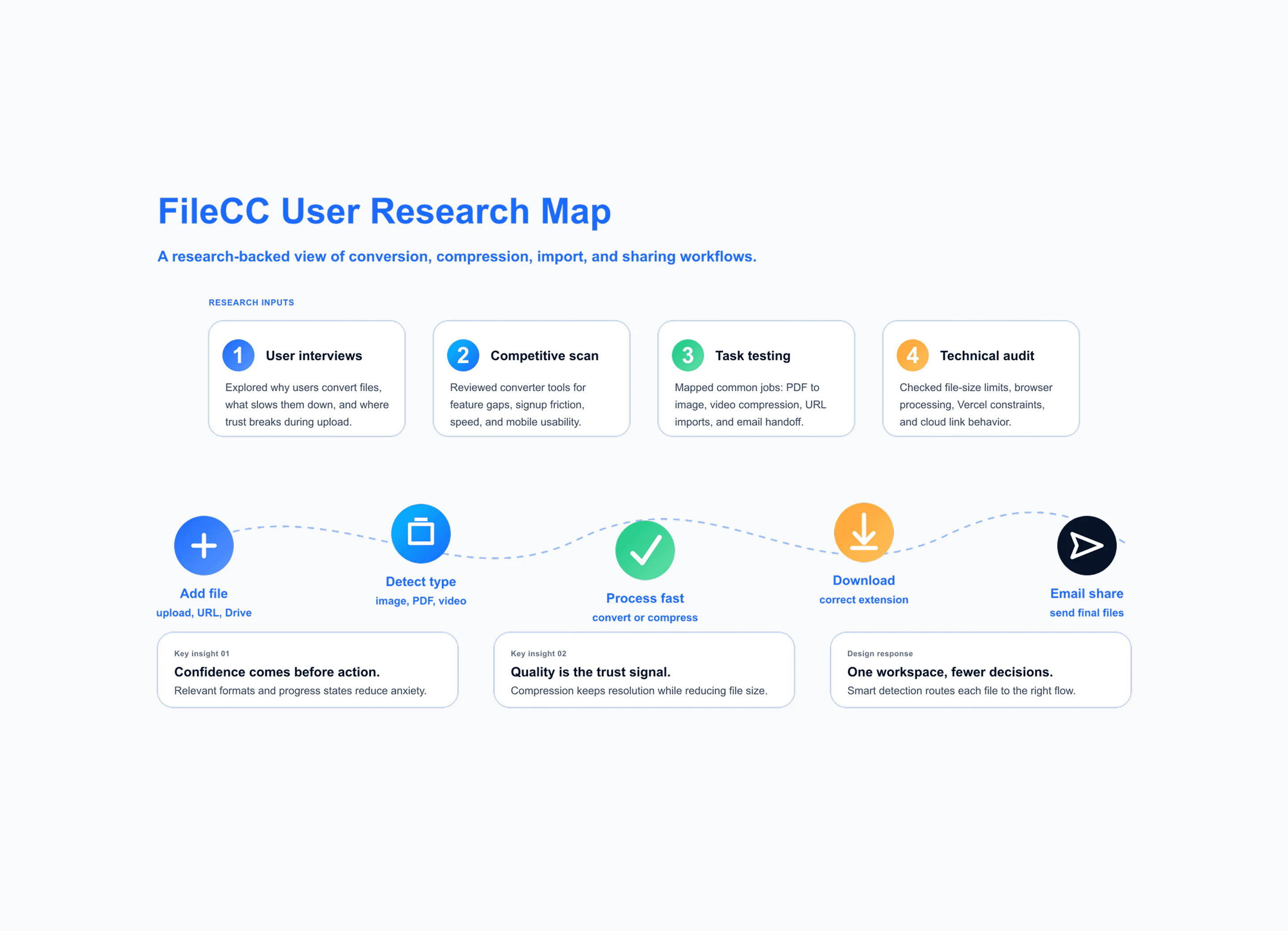 Research
